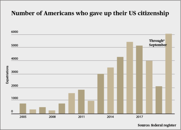 美国人正在放弃他们的美国国籍。这就是原因