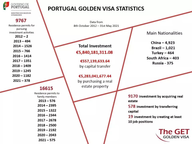 葡萄牙黄金签证：2021年最全指南