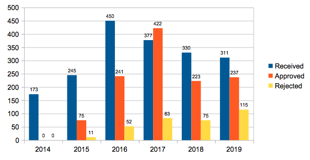 马耳他护照申请通过率占配额限额的66%（三分之二）