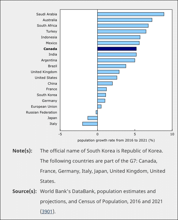 由于移民，加拿大是G7中增长最快的国家