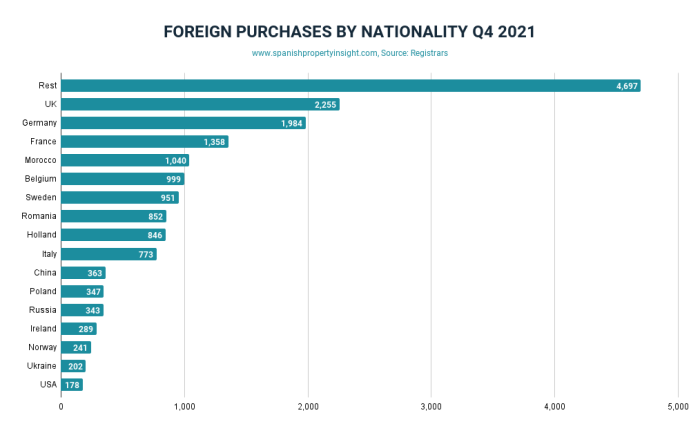 2021国外对西班牙房地产需求高达达到2007年以来的最高水平