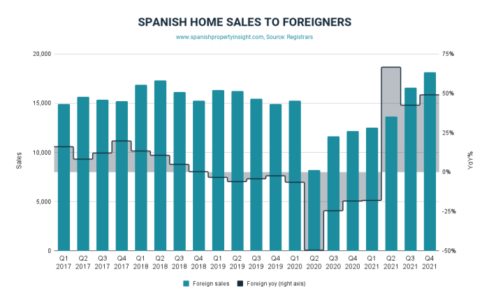 2021国外对西班牙房地产需求高达达到2007年以来的最高水平