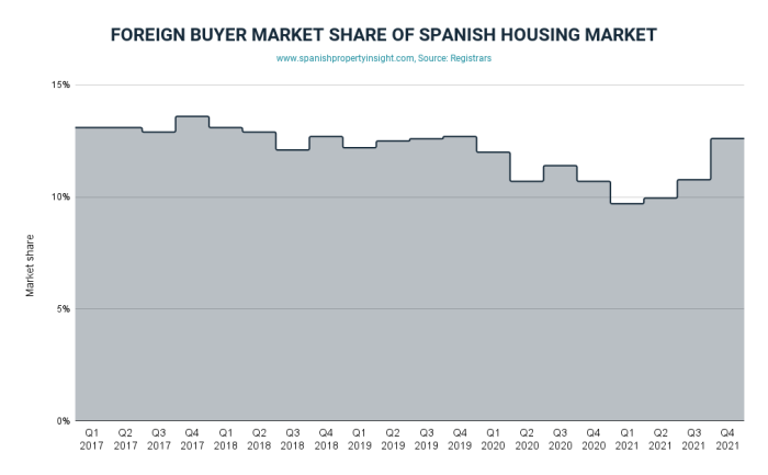 2021国外对西班牙房地产需求高达达到2007年以来的最高水平