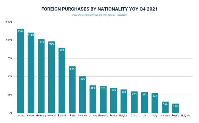 2021国外对西班牙房地产需求高达达到2007年以来的最高水平