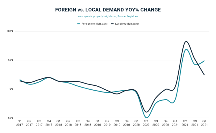 2021国外对西班牙房地产需求高达达到2007年以来的最高水平