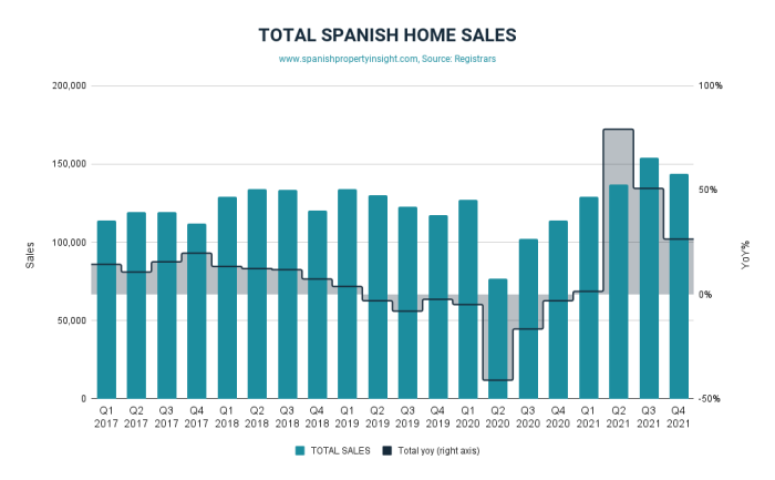 2021国外对西班牙房地产需求高达达到2007年以来的最高水平