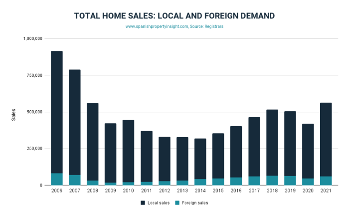 2021西班牙房产的销售达到2007年水平，房价趋势上涨