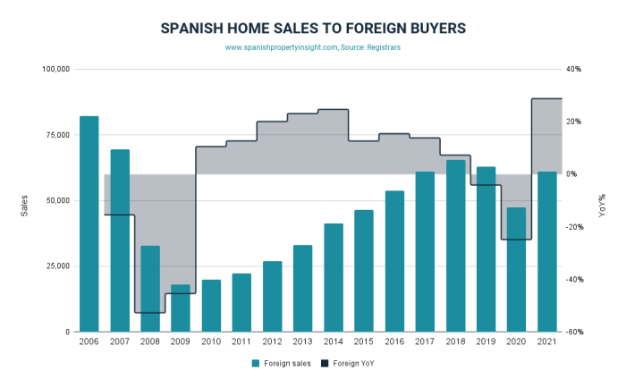 2021西班牙房产的销售达到2007年水平，房价趋势上涨