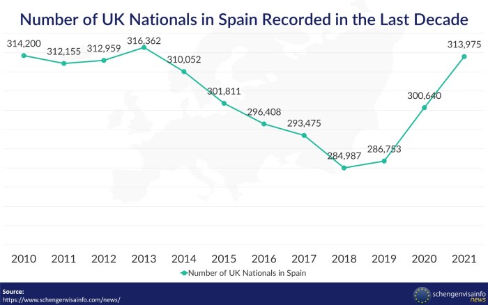 数据显示，2021居住在西班牙的英国公民人数增加了4.4%。