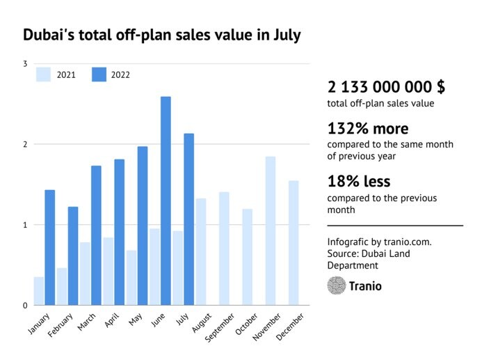 2022年7月迪拜计划外房地产市场：价格和销售量仍在上升