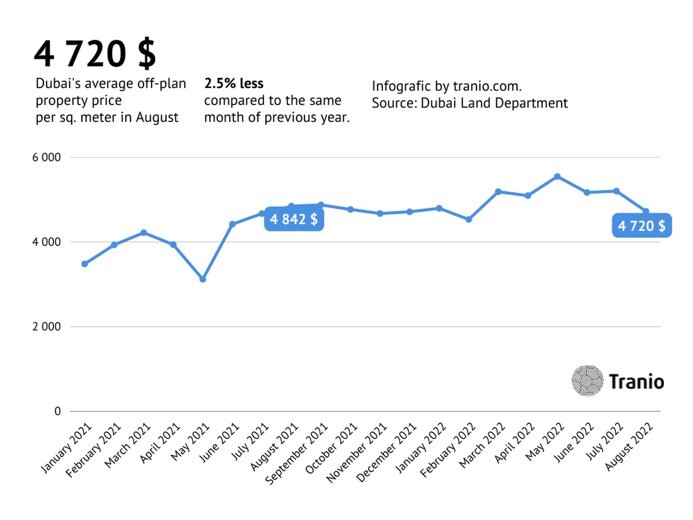 数据：2022年8月，迪拜计划外房地产交易翻了一番