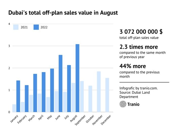 数据：2022年8月，迪拜计划外房地产交易翻了一番