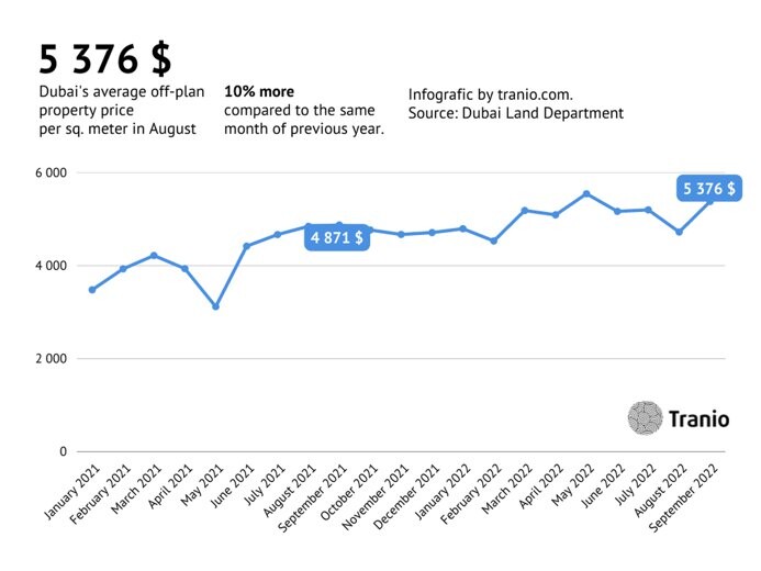 数据：迪拜计划外房地产交易在2022年9月翻了一番