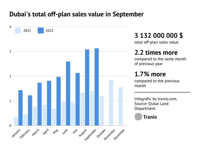 数据：迪拜计划外房地产交易在2022年9月翻了一番