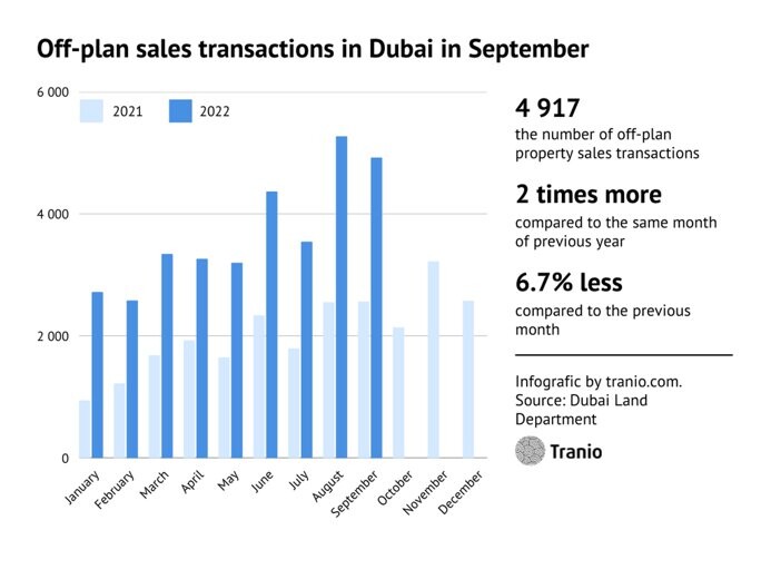 数据：迪拜计划外房地产交易在2022年9月翻了一番