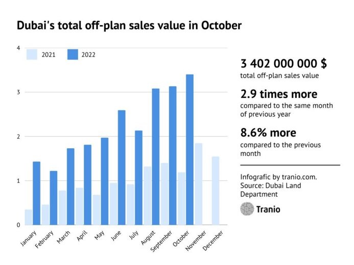 数据：2022年10月，迪拜计划外房产的销售价值破纪录