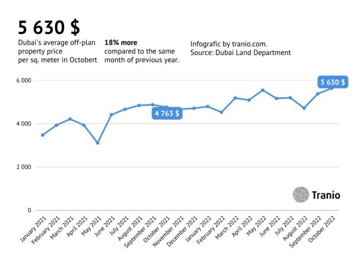 数据：2022年10月，迪拜计划外房产的销售价值破纪录