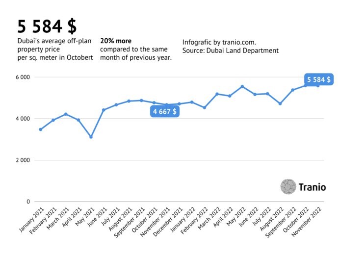 2022年11月，迪拜计划外房地产的交易和销售价值创下新纪录