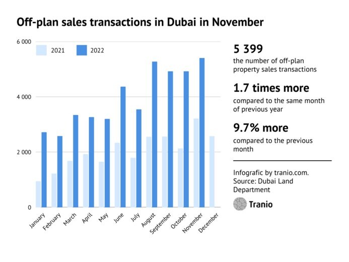 2022年11月，迪拜计划外房地产的交易和销售价值创下新纪录
