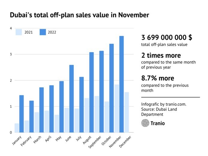 2022年11月，迪拜计划外房地产的交易和销售价值创下新纪录