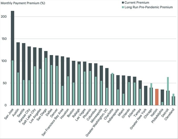 在美国抵押贷款付款比房产租金还要高37%