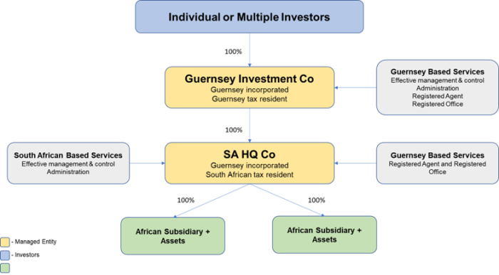投资非洲大陆——格恩西岛和南非总部公司制度的好处