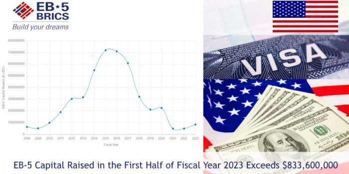 2023财年上半年筹集的EB-5资金超过833600000美元