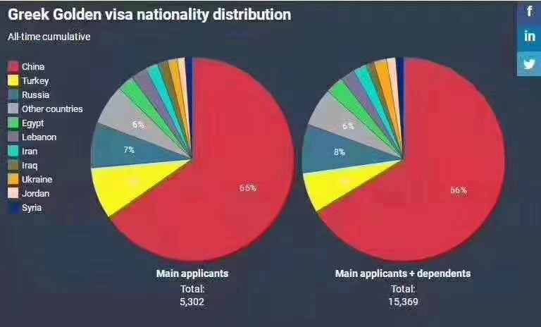 希腊黄金居留签证2019年数据