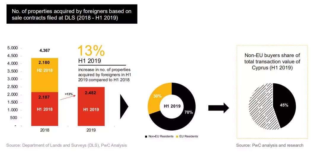 今年塞浦路斯房产报告大数据,投资移民必须了解的知识