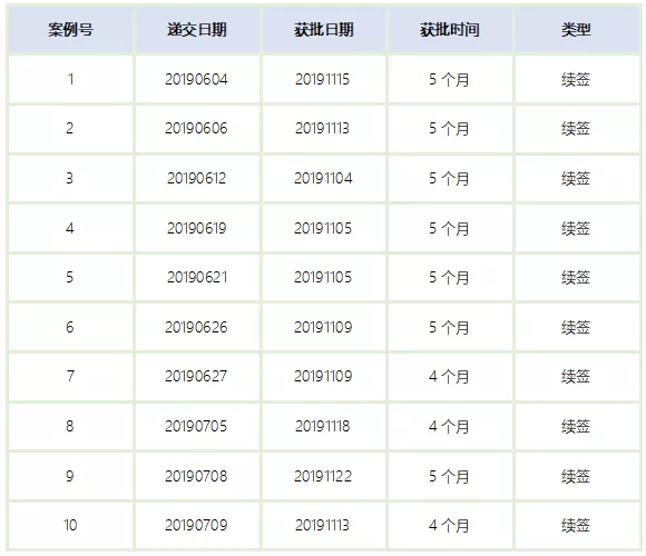 葡萄牙黄金居留签证续签申请周期4-5个月