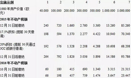 塞浦路斯购房移民重大利好：2020年不动产税取消？