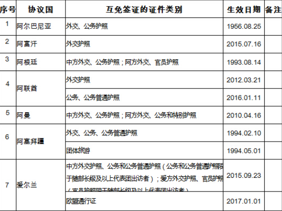 中国有130多国免签协议，可你真正能免签的只有这10个！？