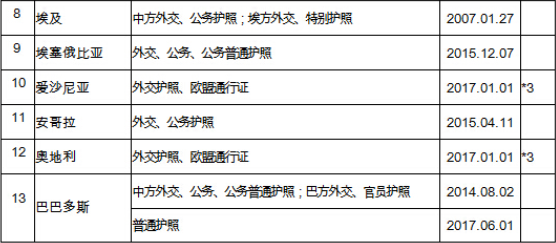 中国有130多国免签协议，可你真正能免签的只有这10个！？