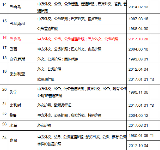 中国有130多国免签协议，可你真正能免签的只有这10个！？