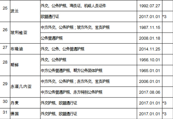 中国有130多国免签协议，可你真正能免签的只有这10个！？