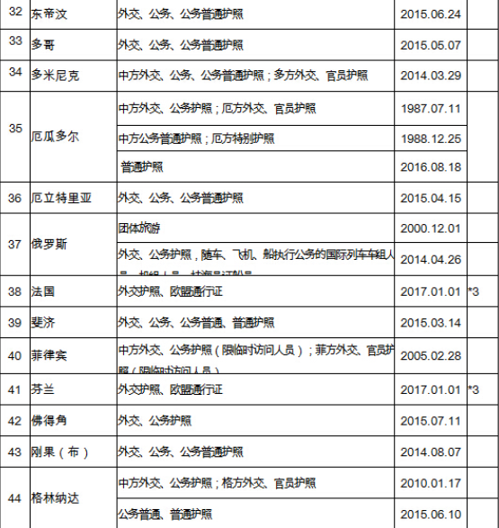 中国有130多国免签协议，可你真正能免签的只有这10个！？