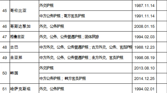 中国有130多国免签协议，可你真正能免签的只有这10个！？