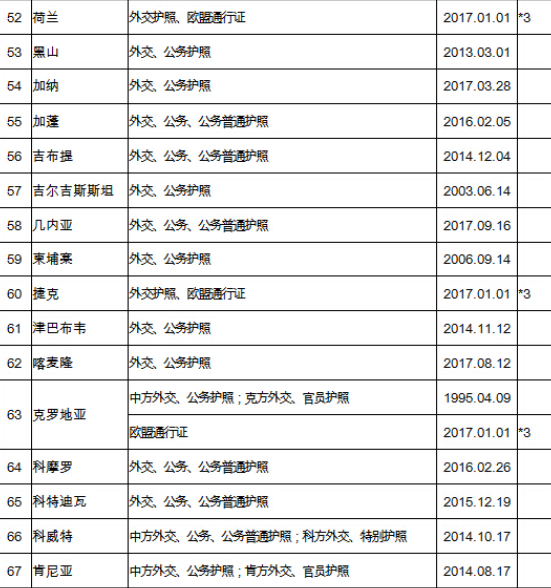 中国有130多国免签协议，可你真正能免签的只有这10个！？