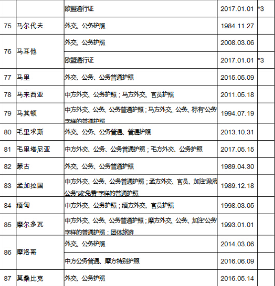 中国有130多国免签协议，可你真正能免签的只有这10个！？