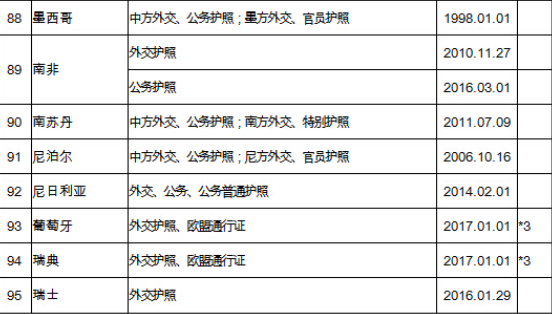 中国有130多国免签协议，可你真正能免签的只有这10个！？