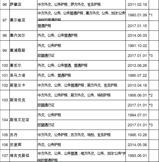 中国有130多国免签协议，可你真正能免签的只有这10个！？