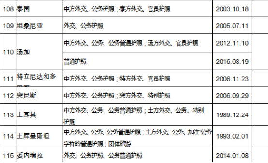 中国有130多国免签协议，可你真正能免签的只有这10个！？