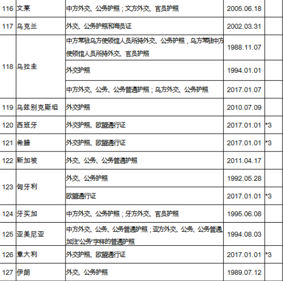 中国有130多国免签协议，可你真正能免签的只有这10个！？