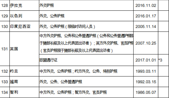 中国有130多国免签协议，可你真正能免签的只有这10个！？