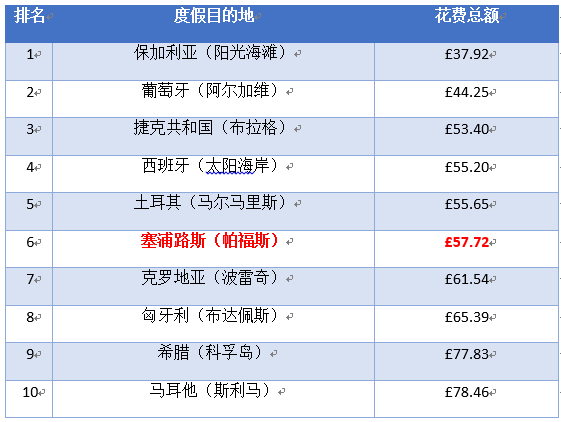 塞浦路斯入选最物超所值的欧洲度假胜地！                                 