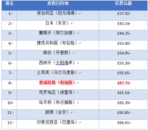 塞浦路斯入选最物超所值的欧洲度假胜地！                                 