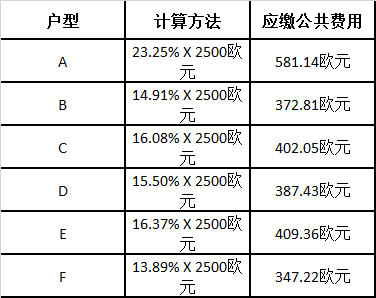 塞浦路斯房屋公共费用正确计算方式，你学会了吗？                                