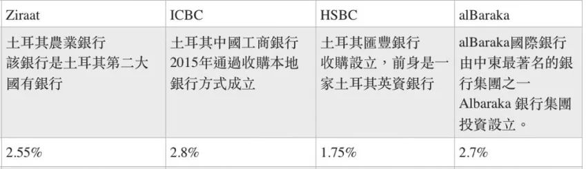 土耳其存款移民:各大银行存款利率汇总,看看土耳其银行利息有多少