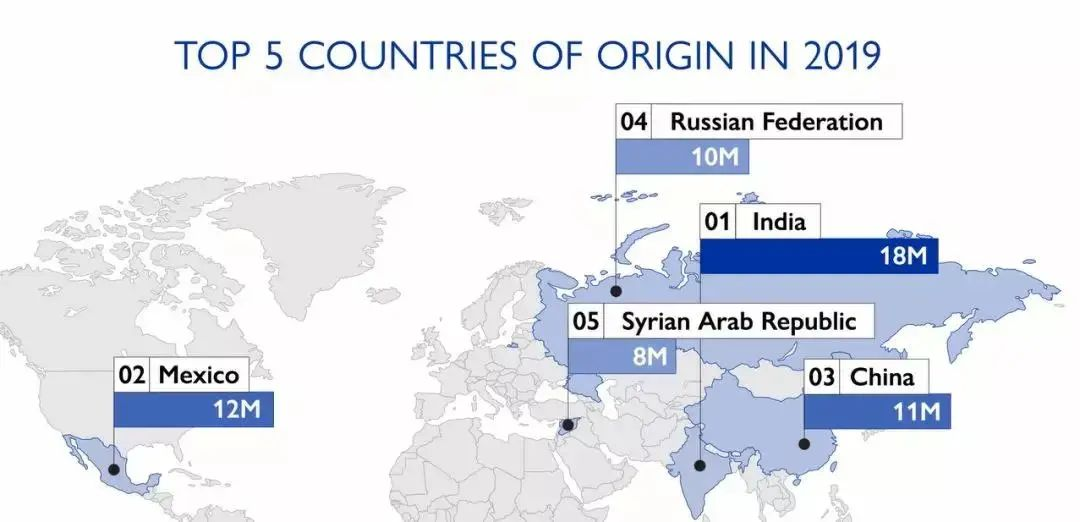 2020年《世界移民报告》：中国为第三大来源国