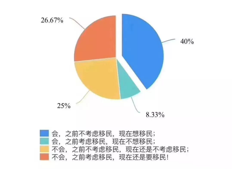 疫情袭击下，对移民意愿的影响是什么？